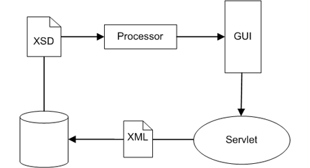 Прямая трансформация XMLSchema в основанный на формах GUI
